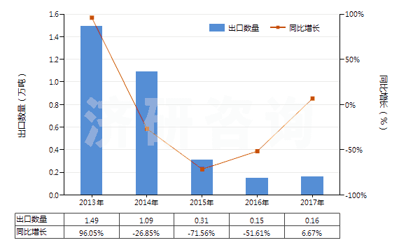 2013-2017年中國不含石油的潤滑油添加劑(HS38112900)出口量及增速統(tǒng)計